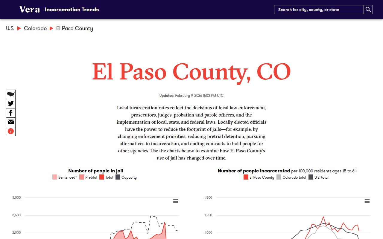 Vera Institute El Paso County incarceration trends dashboard